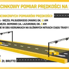 System odcinkowy pomiar prędkości na S8. Dwa odcinki: Łabiszyńska-Piłsudskiego (12 km) i Konotopa-Bemowo (5 km). Pomiary w obu kierunkach.