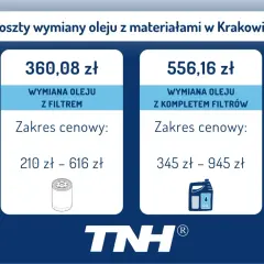 Koszty wymiany oleju z materiałami w Krakowie: wymiana oleju z filtrem od 210 zł, z kompletem filtrów od 345 zł.