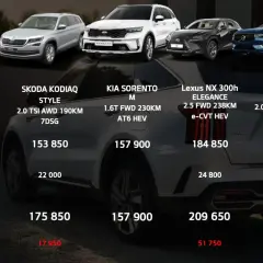 Porównanie cen i wyposażenia: Kia Sorento M (1.6T FWD 230KM AT6 HEV) wypada korzystnie na tle konkurencji, uwzględniając wymiary i ceny.