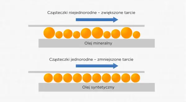 Olej mineralny z niejednorodnymi cząsteczkami powoduje większe tarcie. Olej syntetyczny z jednorodnymi cząsteczkami zmniejsza tarcie. Czy można mieszać oleje silnikowe?