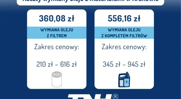 Koszty wymiany oleju z materiałami w Krakowie: wymiana oleju z filtrem od 210 zł, z kompletem filtrów od 345 zł.