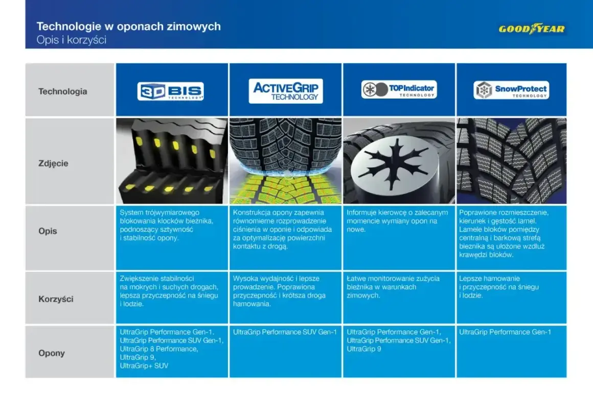 Porównanie technologii opon zimowych Goodyear: 3D BIS, ActiveGrip, Top Indicator, SnowProtect. Test opon zimowych.