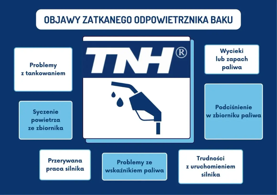 Objawy zatkanego odpowietrznika baku: problemy z tankowaniem, syczenie, wycieki paliwa, podciśnienie, przerywana praca silnika, trudności z uruchomieniem.