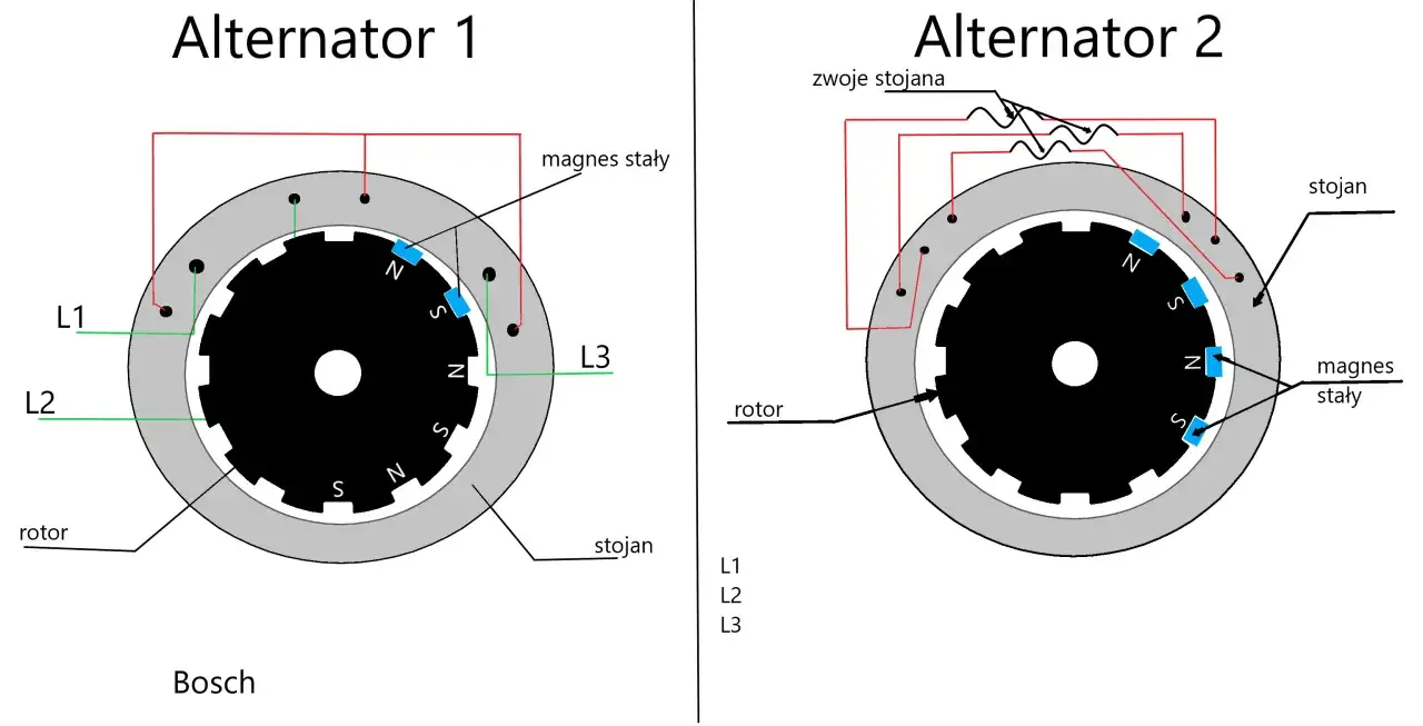 Schemat porównuje prądnicę (Alternator 1) z alternatorem (Alternator 2), pokazując różnice w budowie rotora i stojana.