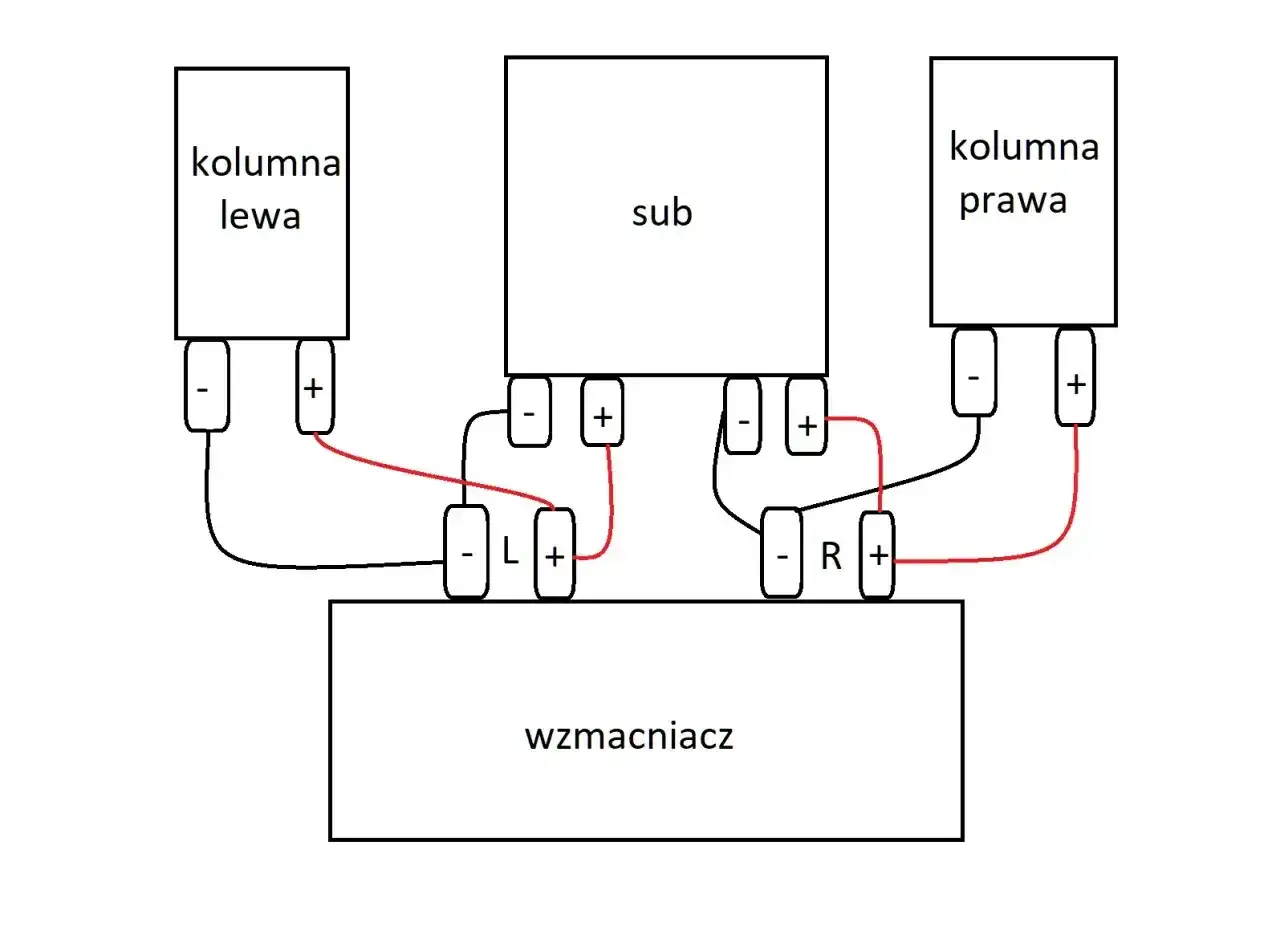 Schemat pokazuje, jak podłączyć subwoofer do wzmacniacza i kolumn. Połączenia kablowe dla lewej i prawej kolumny oraz subwoofera.