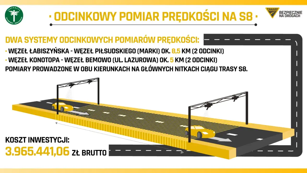 Odcinkowy pomiar prędkości na S8 to inwestycja w bezpieczeństwo. System obejmuje dwa odcinki o łącznej długości 13,5 km.