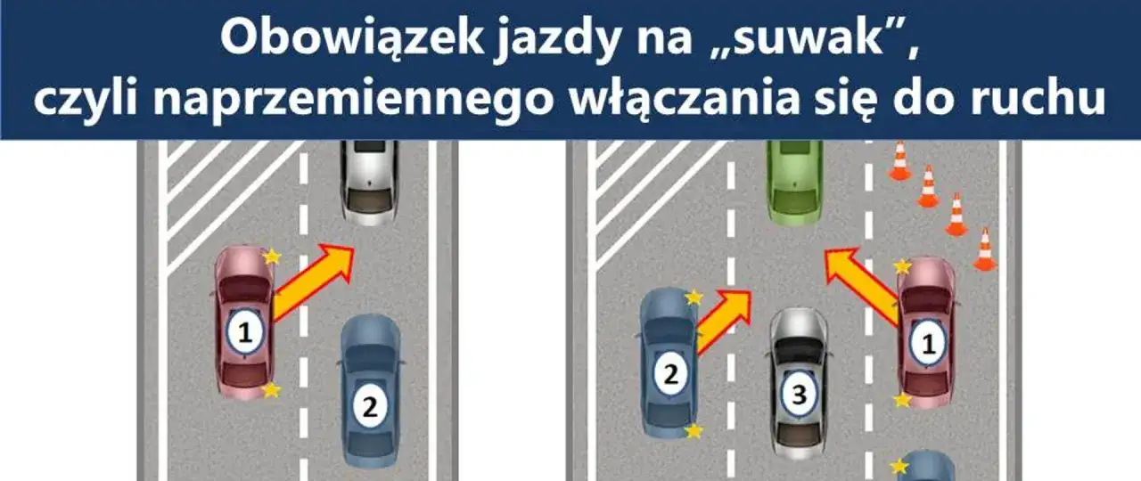Ilustracja pokazuje zasadę jazdy na suwak. Samochody z prawego pasa włączają się naprzemiennie do ruchu z lewym pasem.
