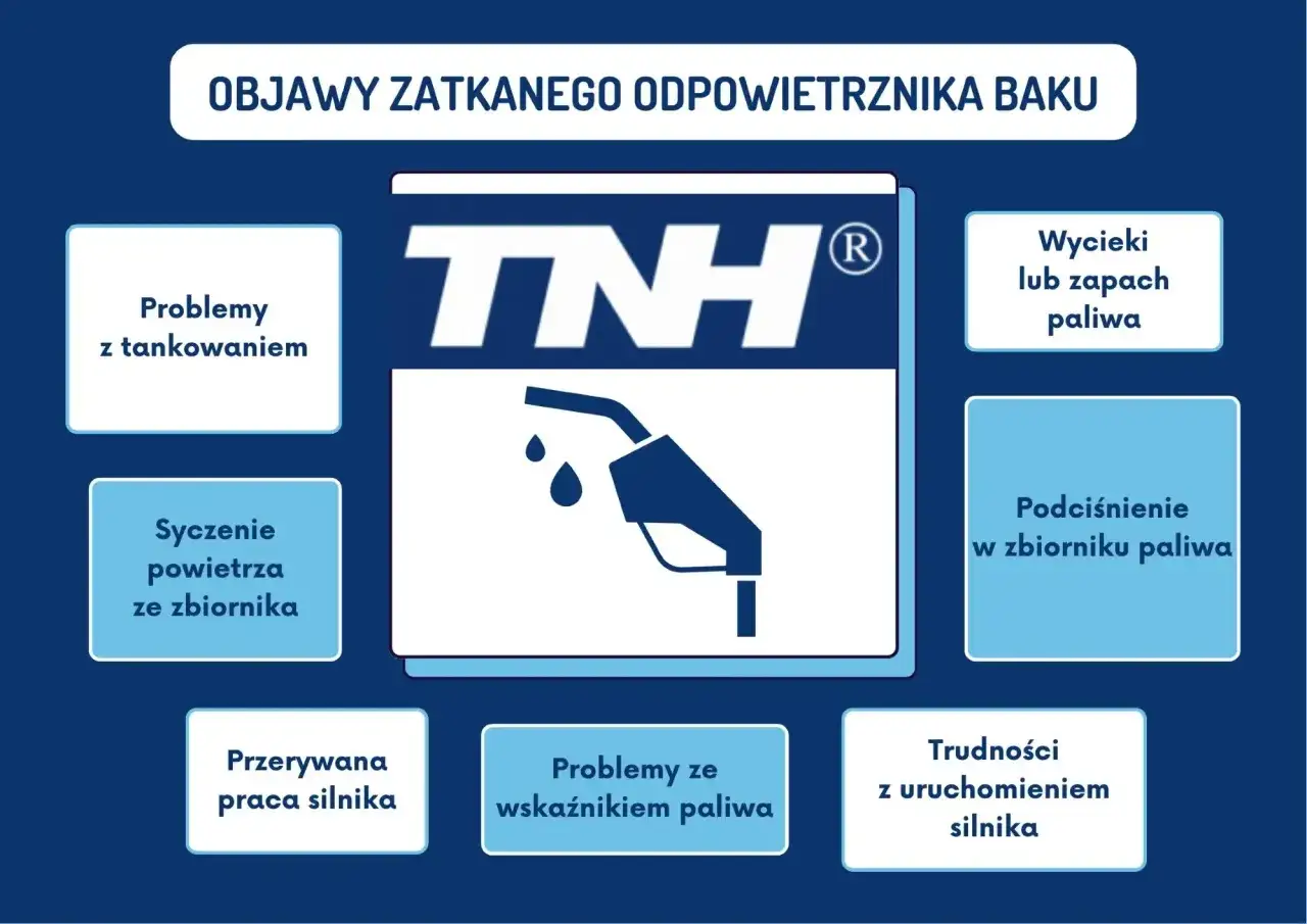 Objawy zatkanego odpowietrznika baku: problemy z tankowaniem, syczenie powietrza, wycieki paliwa, podciśnienie w zbiorniku, trudności z uruchomieniem silnika.