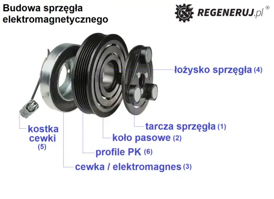 Hałasujące sprzęgło klimatyzacji - Co robić?