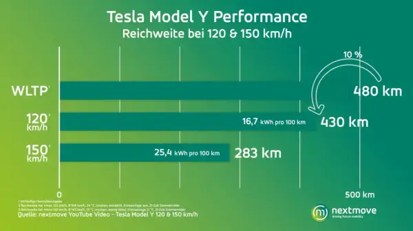 Tesla Model Y: zasięg 480 km (WLTP), 430 km (120 km/h) i 283 km (150 km/h).