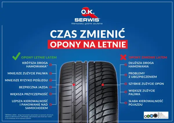 Kiedy zmieniać opony na letnie? Porównanie opon letnich i zimowych latem: krótsza droga hamowania, mniejsze zużycie paliwa, lepsza przyczepność.