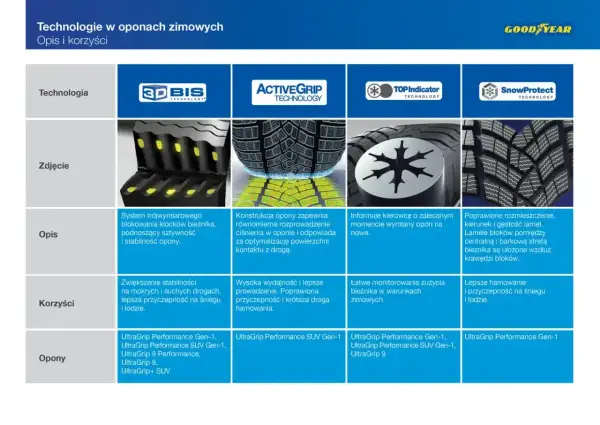 Porównanie technologii opon zimowych Goodyear: 3D BIS, ActiveGrip, Top Indicator, SnowProtect. Test opon zimowych.