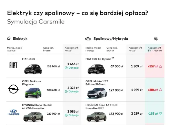 Porównanie cen aut elektrycznych i spalinowych. Symulacja Carsmile pokazuje, że abonament na elektryka jest często tańszy.